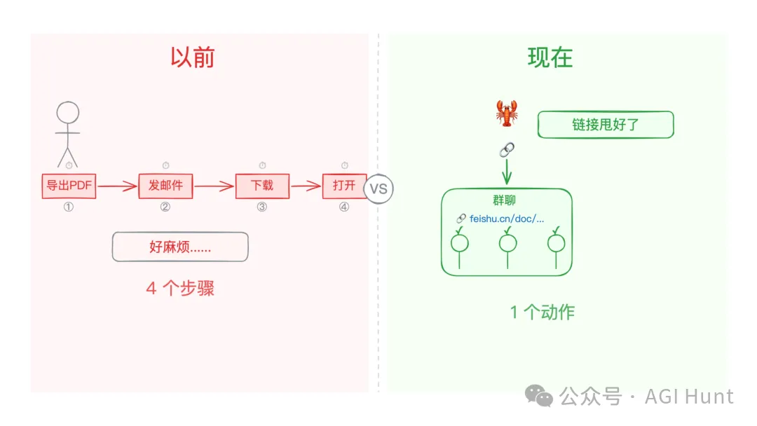 導出 PDF vs 甩連結