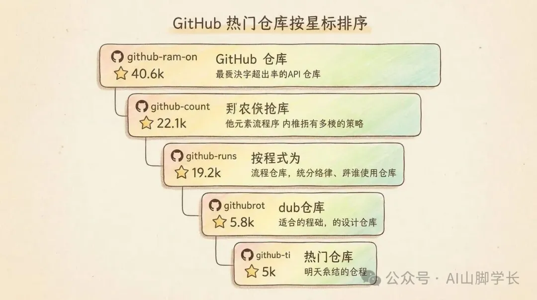 截圖⑦ 五大倉庫對比