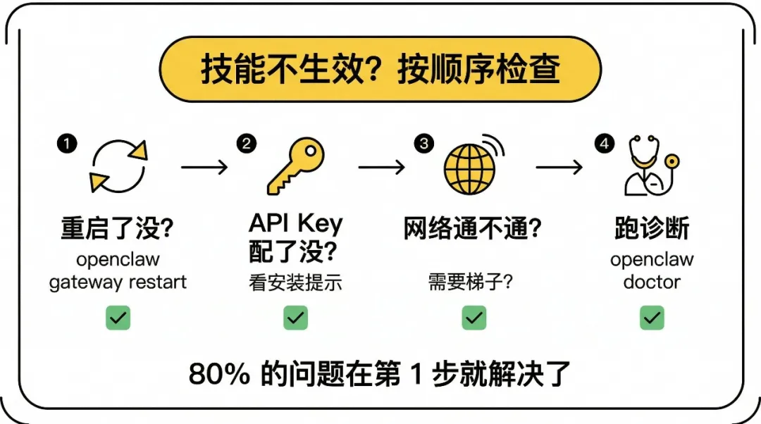 技能排查四步法