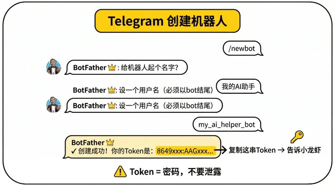 Telegram BotFather創建機器人