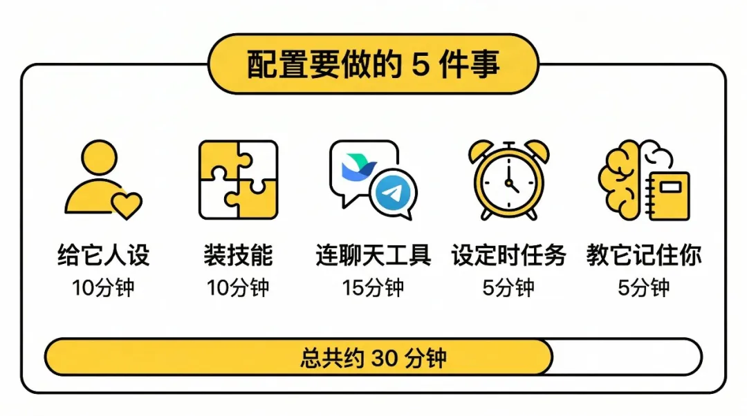 配置要做的5件事總覽