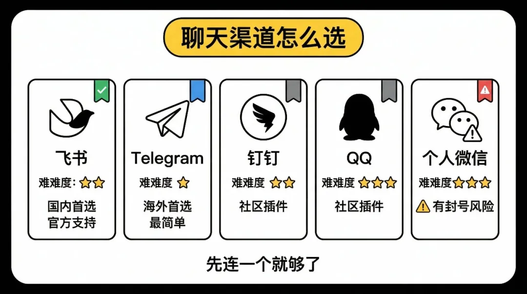 聊天渠道選擇對比