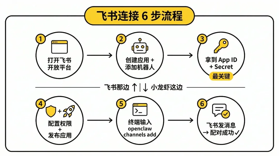 飛書6步設置流程