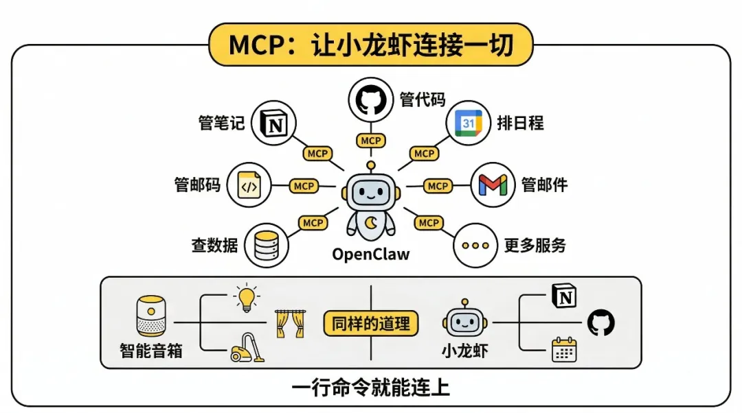 MCP連接概念：讓小龍蝦連接一切