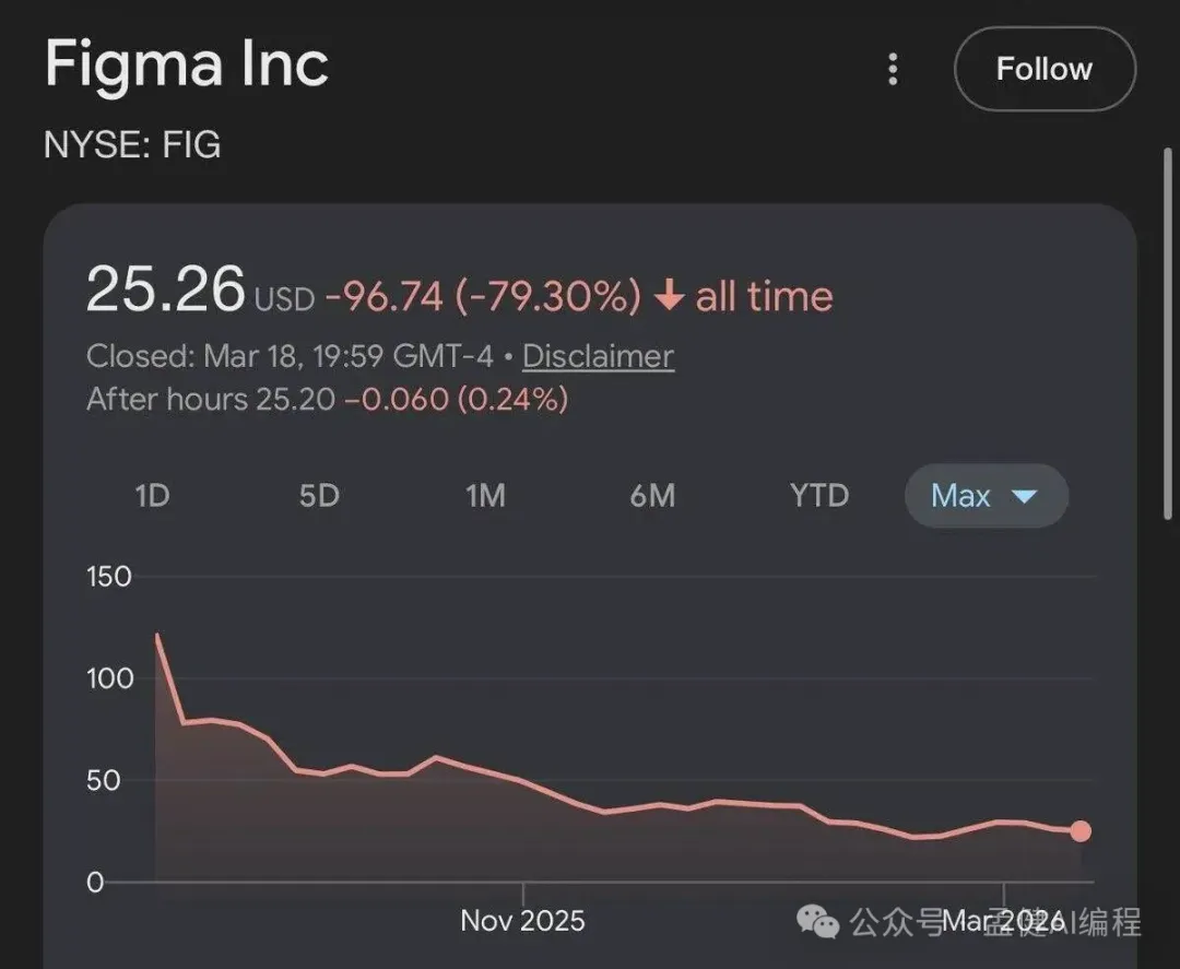 Figma 股價：$25.26，歷史跌幅 -79.30%