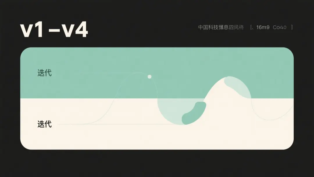 v1 → v4 四版迭代路徑 · 每一版只改一小塊的增量示意