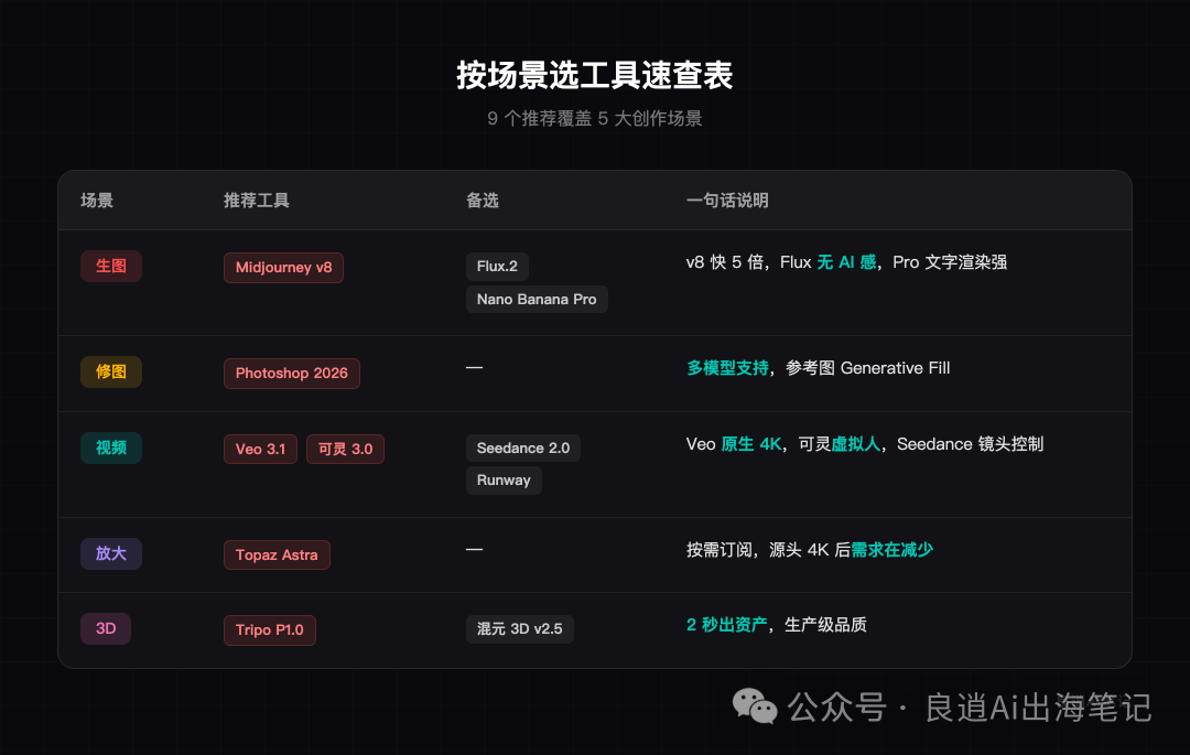 按場景選工具速查表