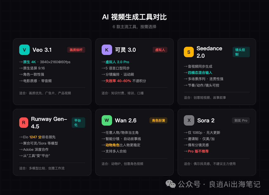 null AI視頻生成工具對比