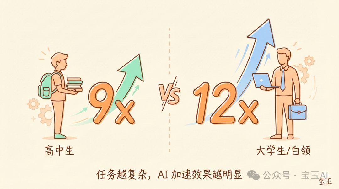 任務複雜度與 AI 加速效果對比