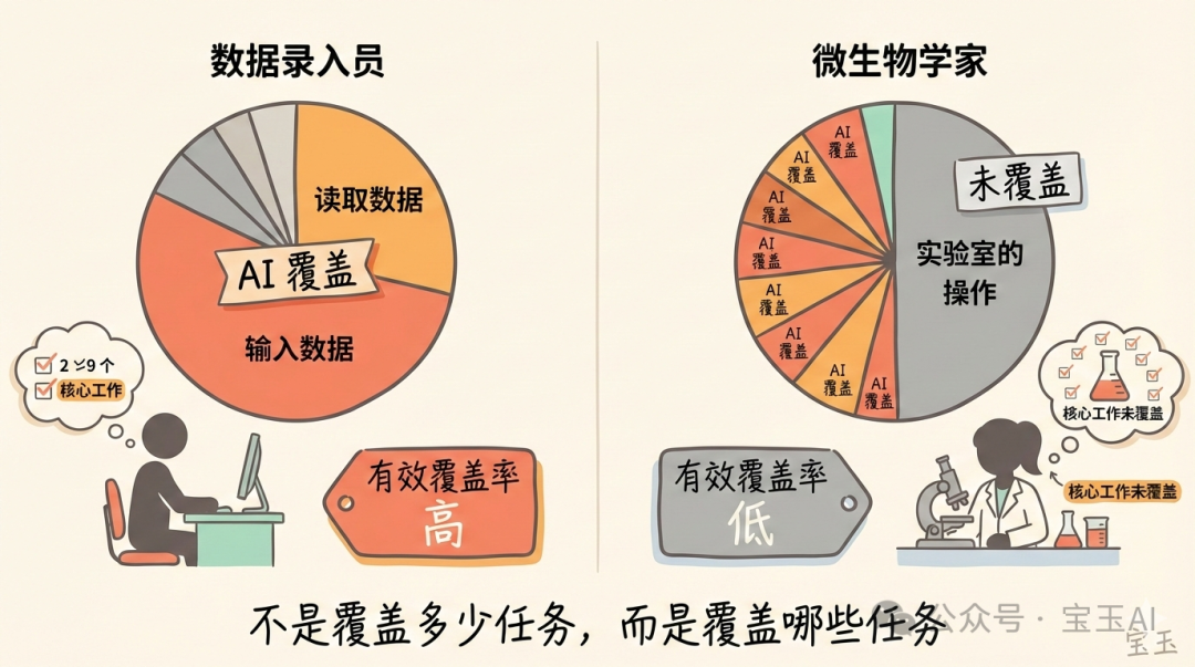 有效覆蓋率：核心任務 vs 邊緣任務