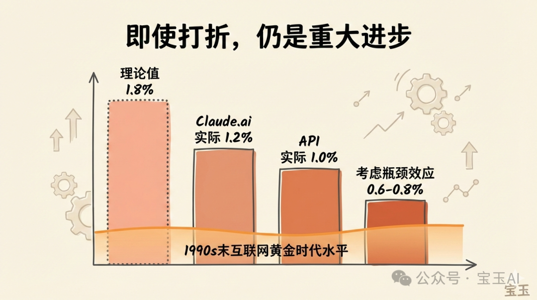 AI 對生產力增長的影響