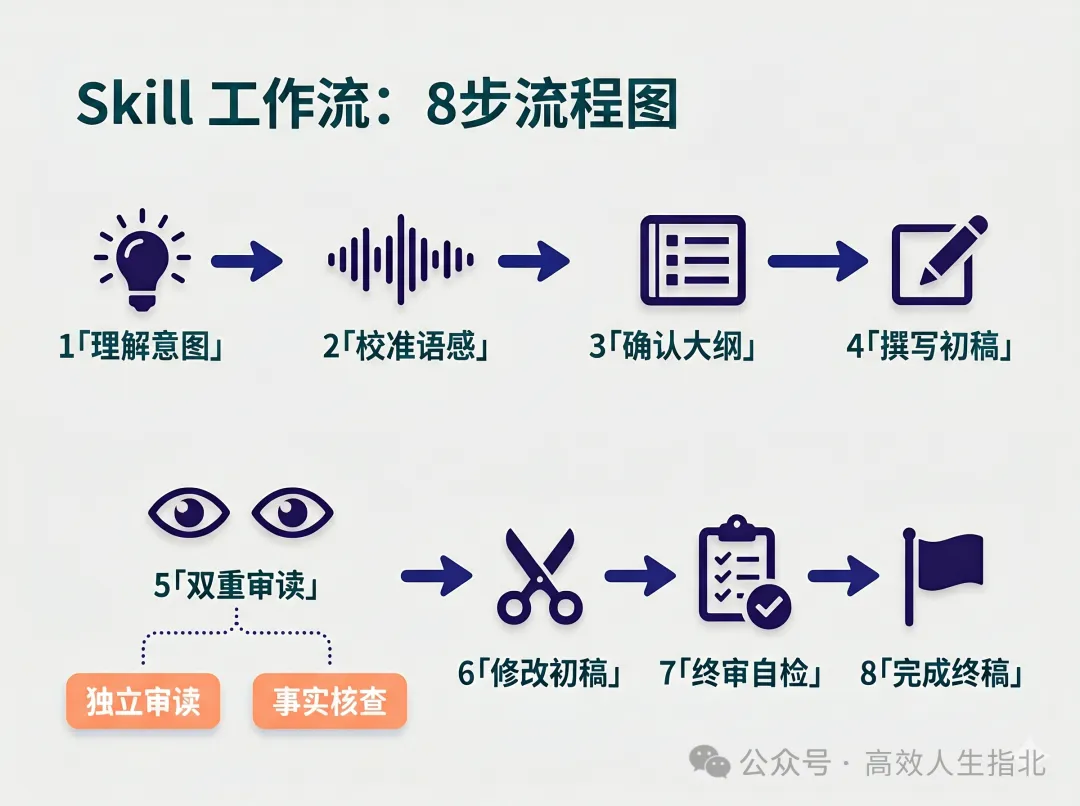 AI + Skill,能夠讓生成的文章去除 AI 味嗎?-20260430215554.png|500