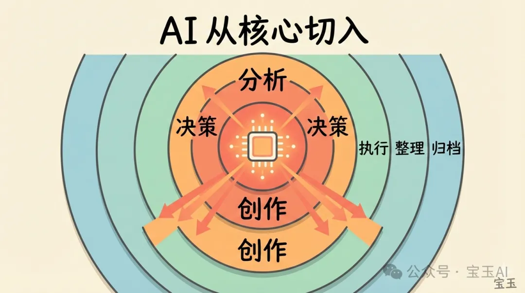 AI 從知識工作核心切入