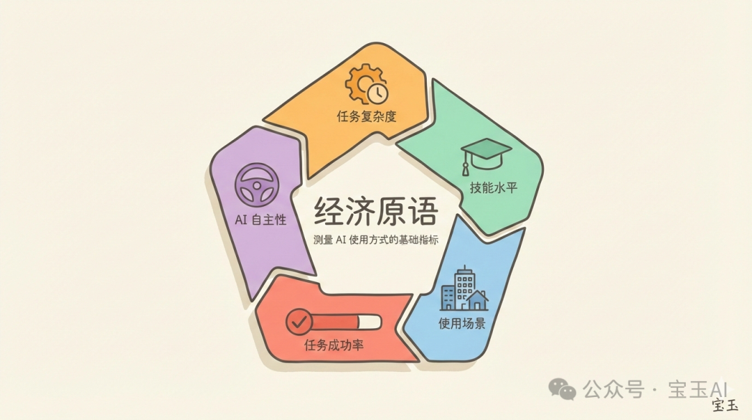 經濟原語五維框架