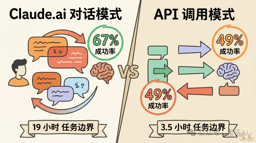 Claude.ai 對話模式 vs API 調用模式