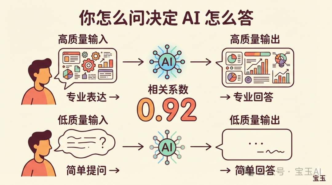 你怎麼問決定 AI 怎麼答