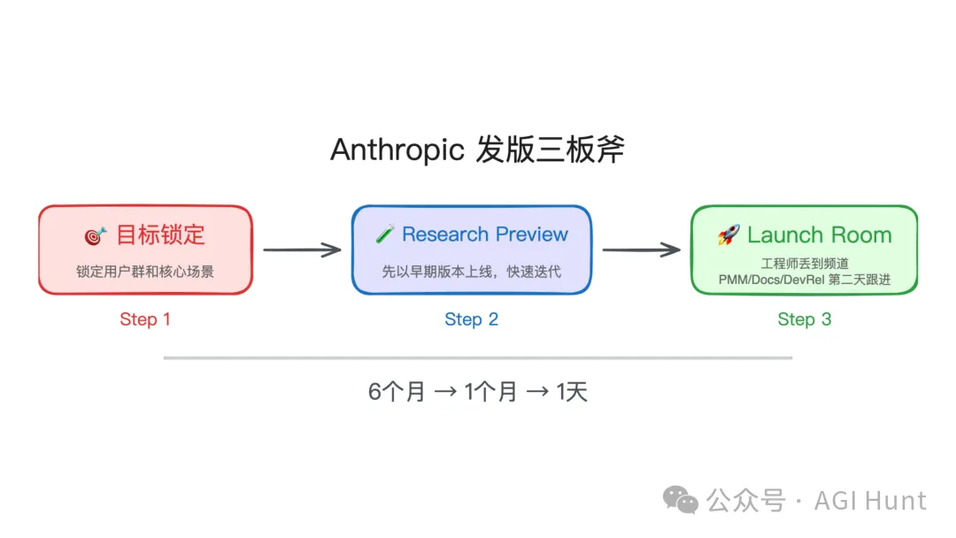 Anthropic 發版三板斧流程圖