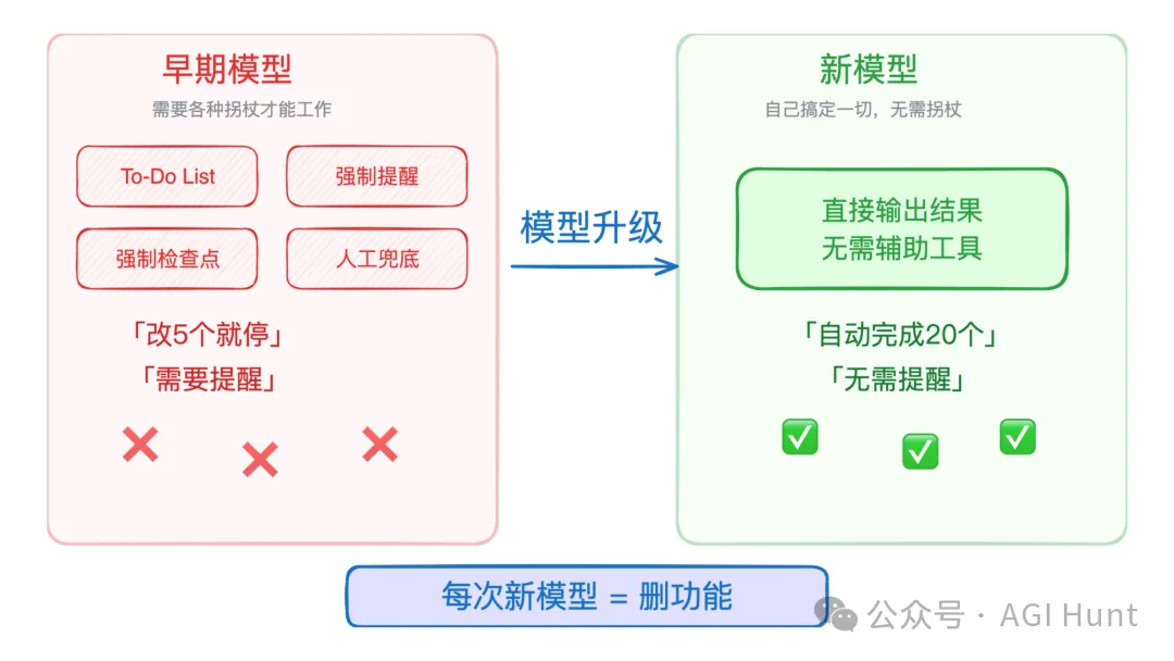 早期模型需要拐杖 vs 新模型自己搞定