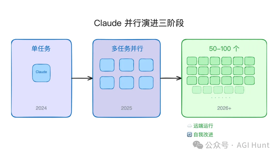 Claude 並行演進三階段