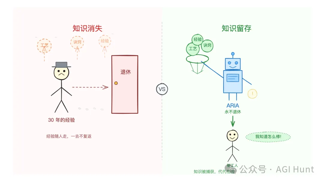 知識消失 vs 知識留存