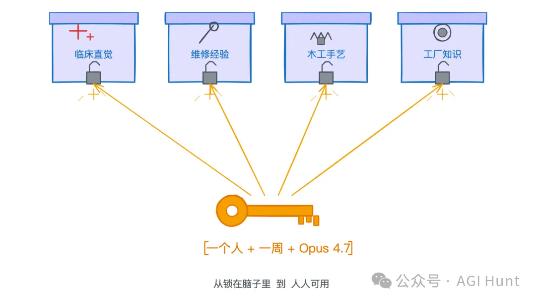 從鎖在腦子裏，到人人可用