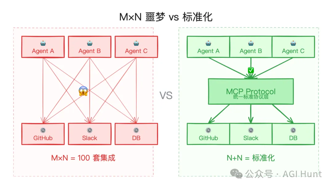 M×N 噩夢 vs 標準化