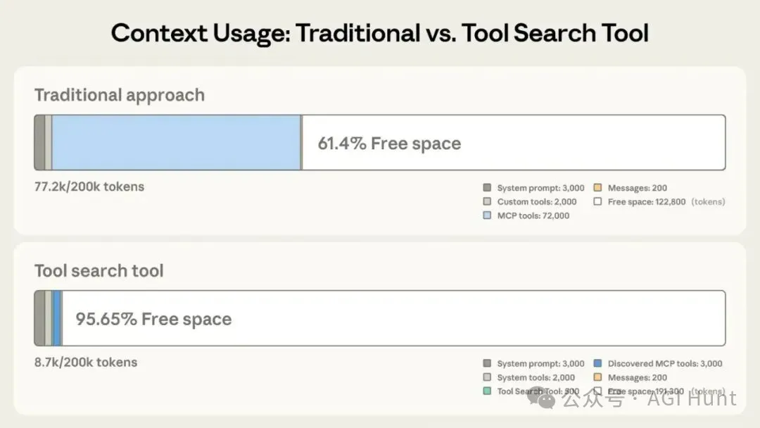 Context Usage 傳統方式 vs Tool Search 對比