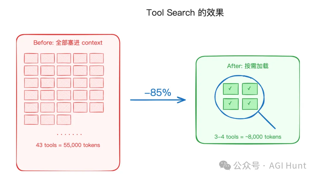 Tool Search 效果