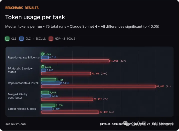 ScaleKit Token 消耗對比