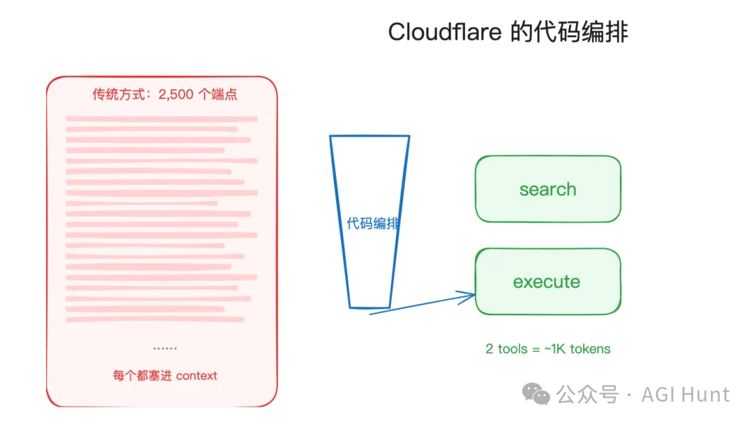 Cloudflare 代碼編排