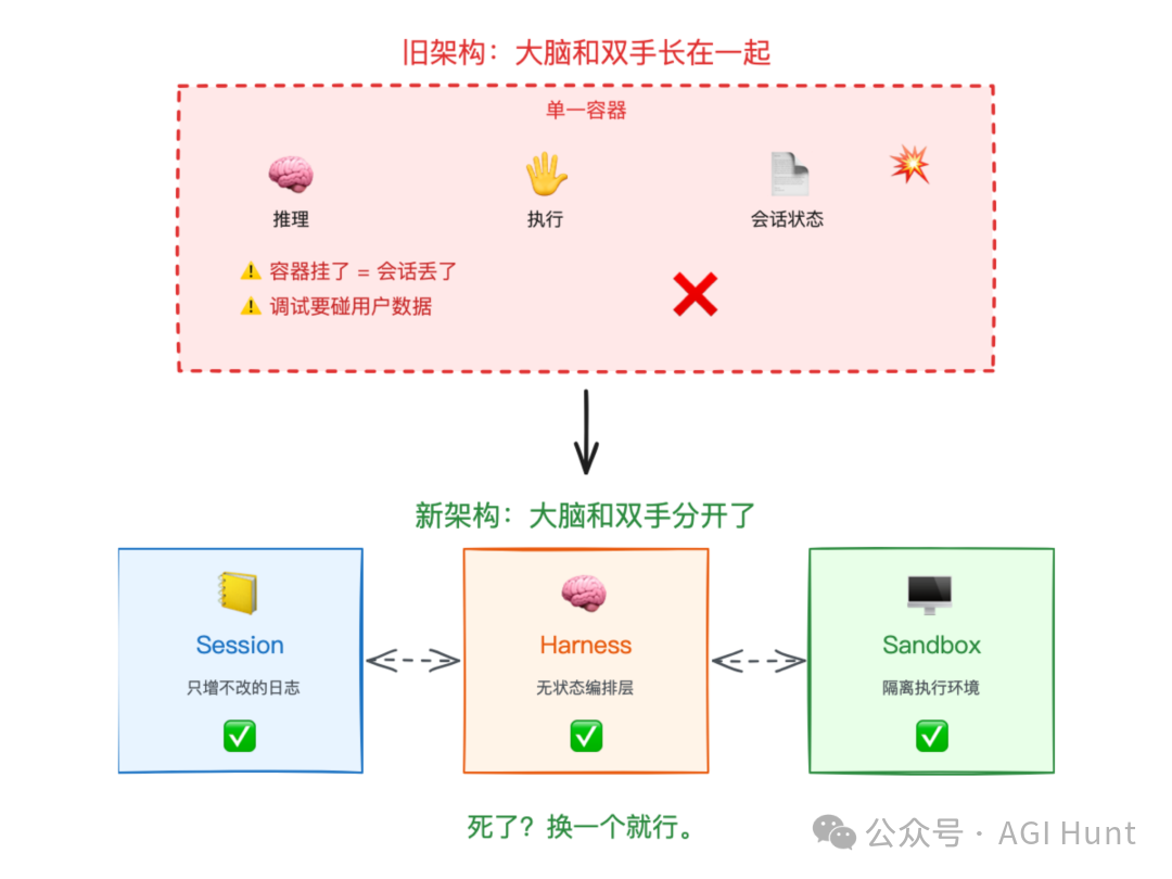 舊架構 vs 新架構：大腦和雙手分開了