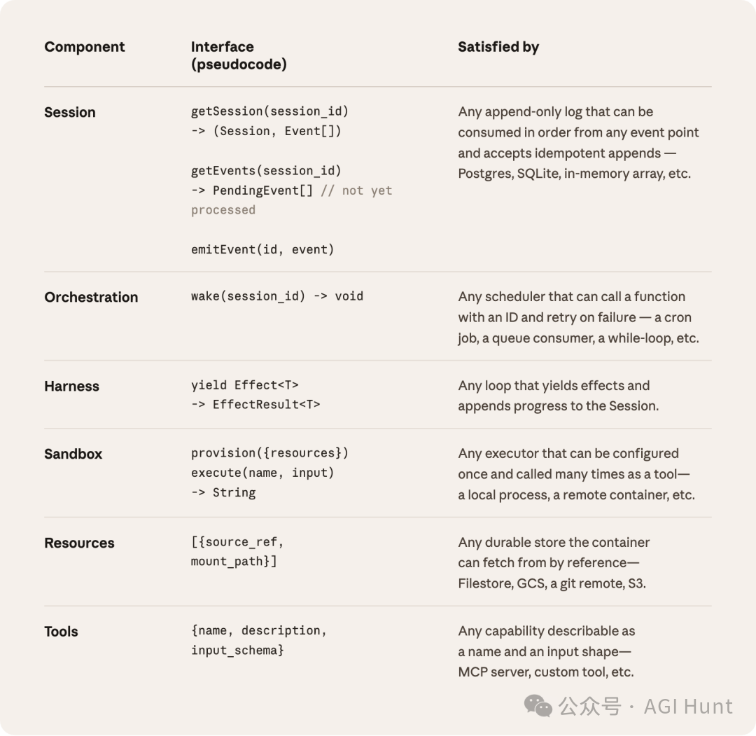 組件接口定義：每層只需滿足接口約定