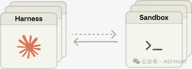 多個 Harness 連接多個 Sandbox：many brains, many hands