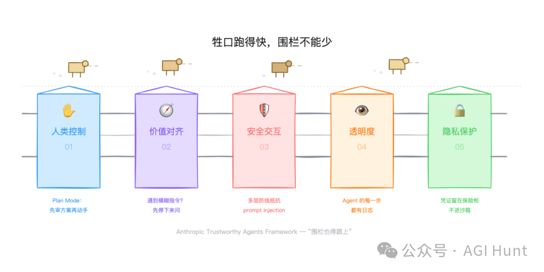 牲口跑得快，圍欄不能少