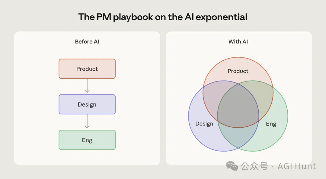 AI 時代 PM 角色融合示意圖