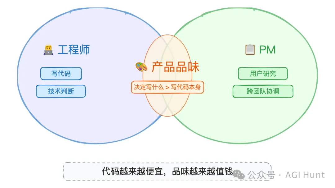 PM 與工程師的產品品味交集