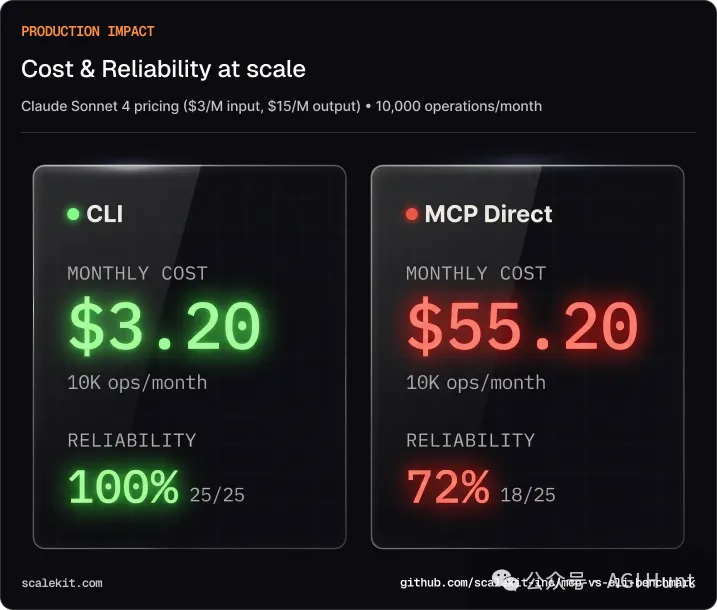 成本與可靠性對比