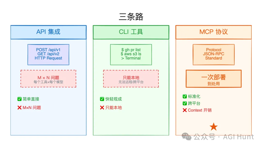 三條路對比:API vs CLI vs MCP