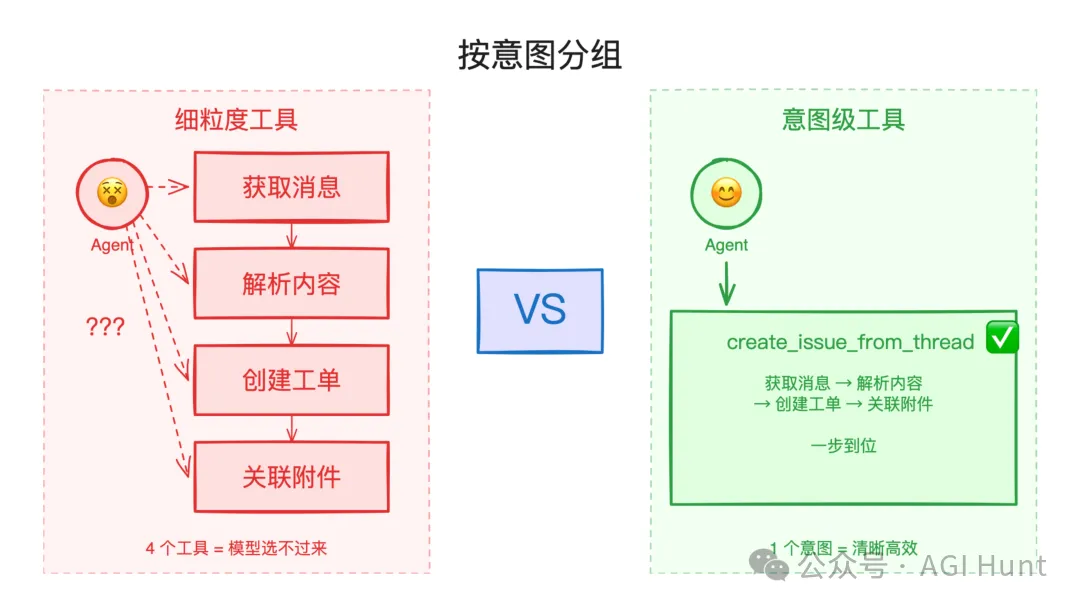 按意圖分組:細粒度工具 vs 意圖級工具