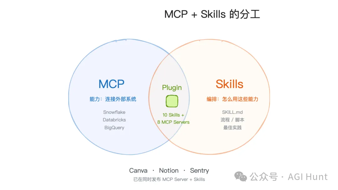 MCP + Skills