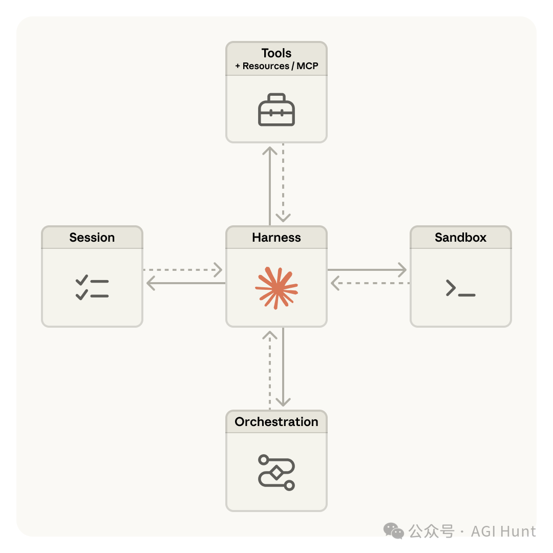 Managed Agents 架構:Session、Harness、Sandbox 解耦