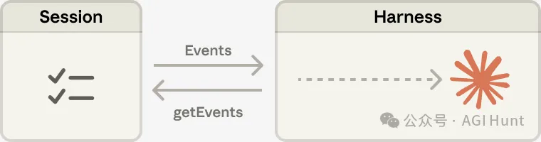 Session 與 Harness 的交互:事件驅動,無狀態恢復