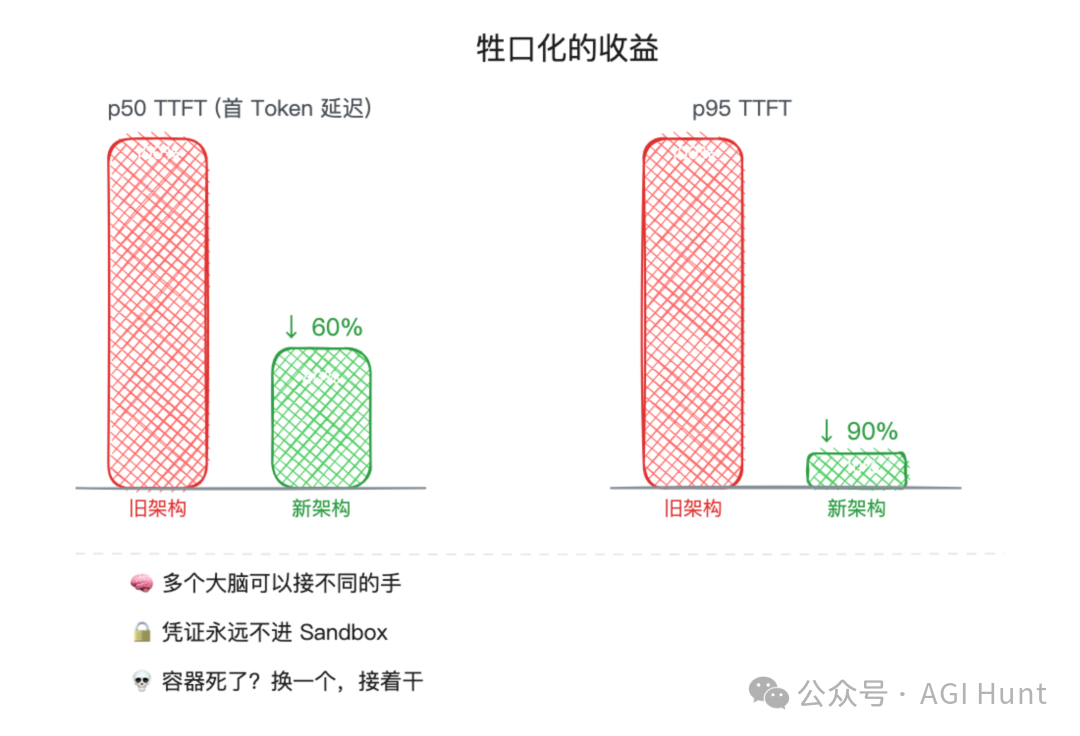 牲口化的收益:延遲大幅下降