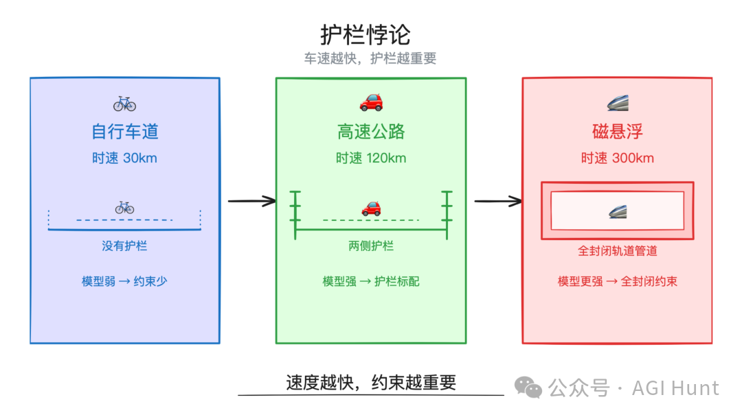 護欄悖論:車速越快護欄越重要