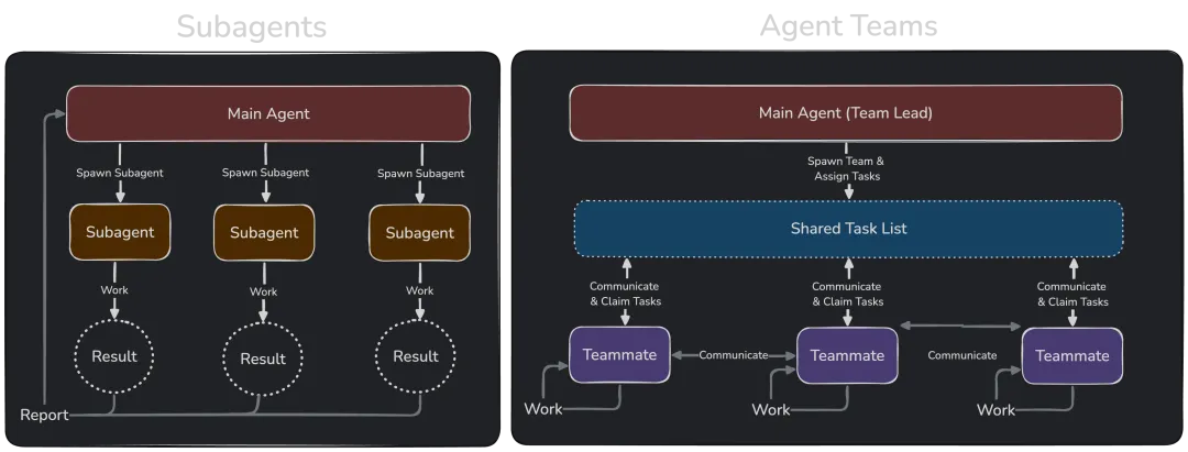 比較 subagent 和 agent team 架構的圖表。Subagents 由主代理生成、執行工作並報告結果。Agent teams 通過共享任務列表進行協調,隊友彼此直接通信。