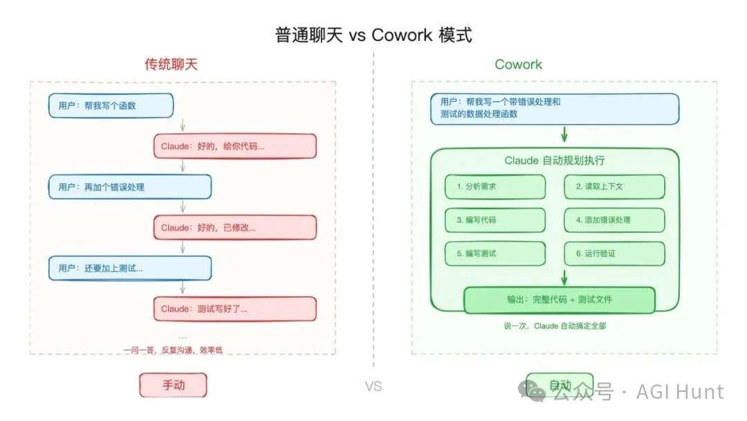 普通聊天 vs Cowork