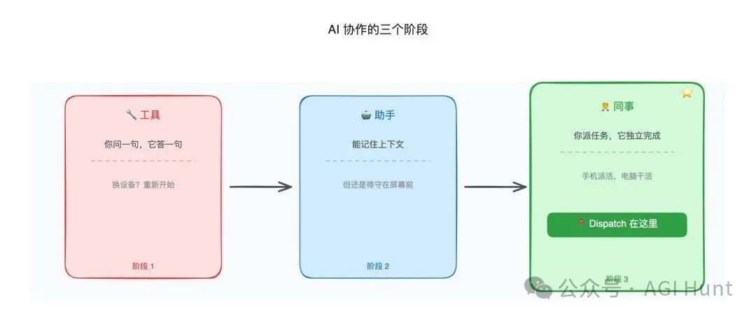AI 協作的三個階段：從工具到助手到同事