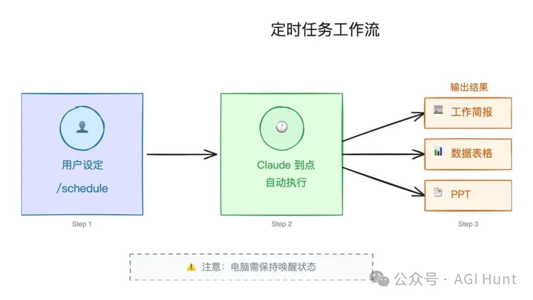 定時任務工作流
