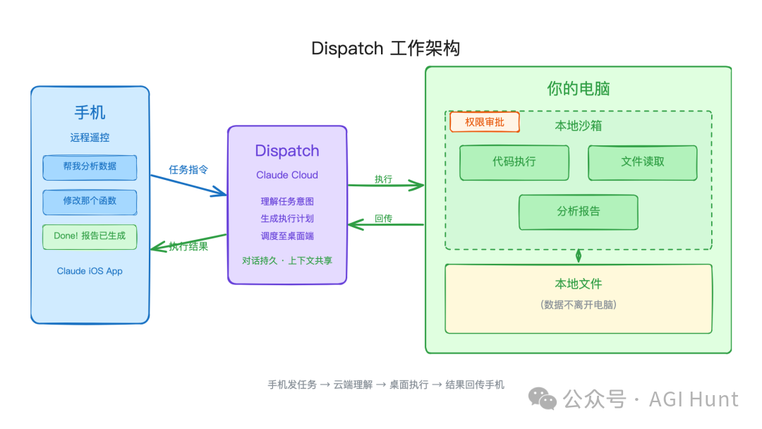 Dispatch 工作架構:手機派任務、雲端調度、電腦本地沙箱執行