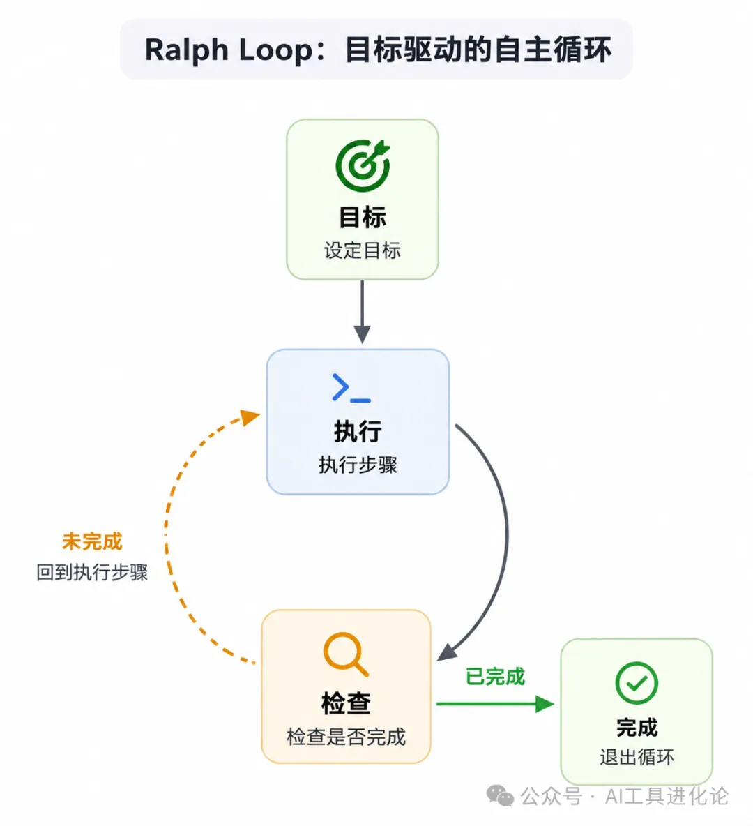 Ralph Loop 自循環示意圖 Ralph Loop 自循環示意圖